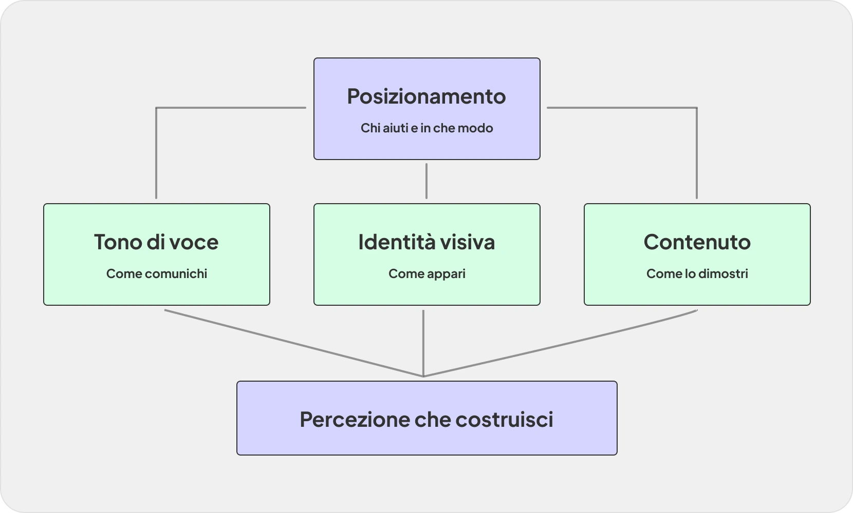 schema con i quattro componenti che caratterizzano un brand: posizionamento in cima seguito da tono di voce, identità visiva e contenuti. Insieme determinano la percezione che gli altri hanno di te come persona e professionista.