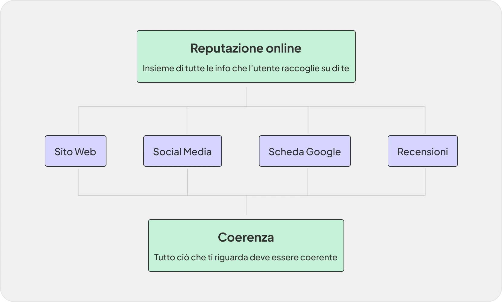 Vari elementi di comunicazione digitale allineati che lavorano in sinergia per trasmettere fiducia
