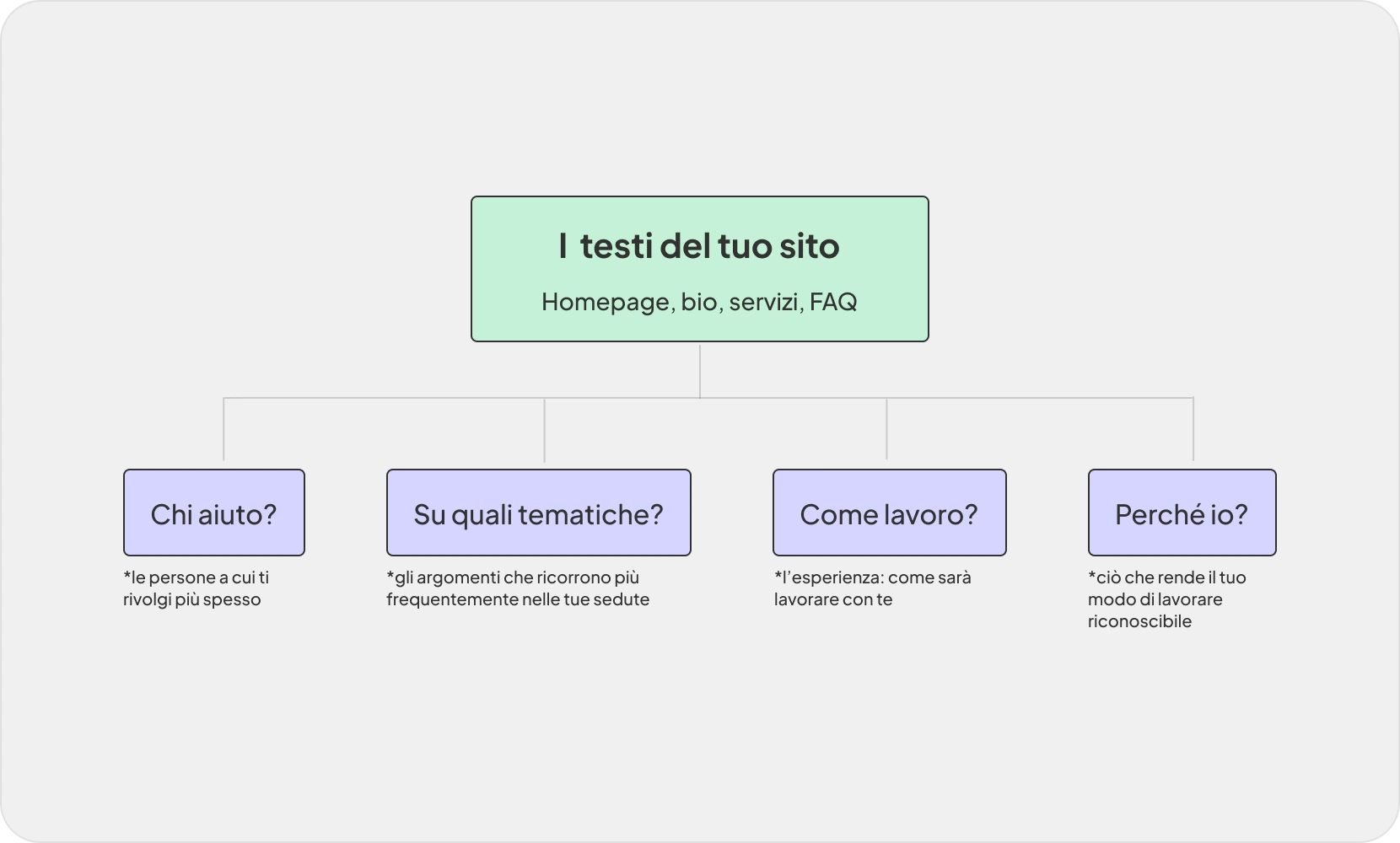 schema con le quattro domande da farsi prima di scrivere i testi del sito (chi aiuto, su quali temi, come lavoro, perché io) che confluiscono nei testi del sito: homepage, bio, servizi, FAQ