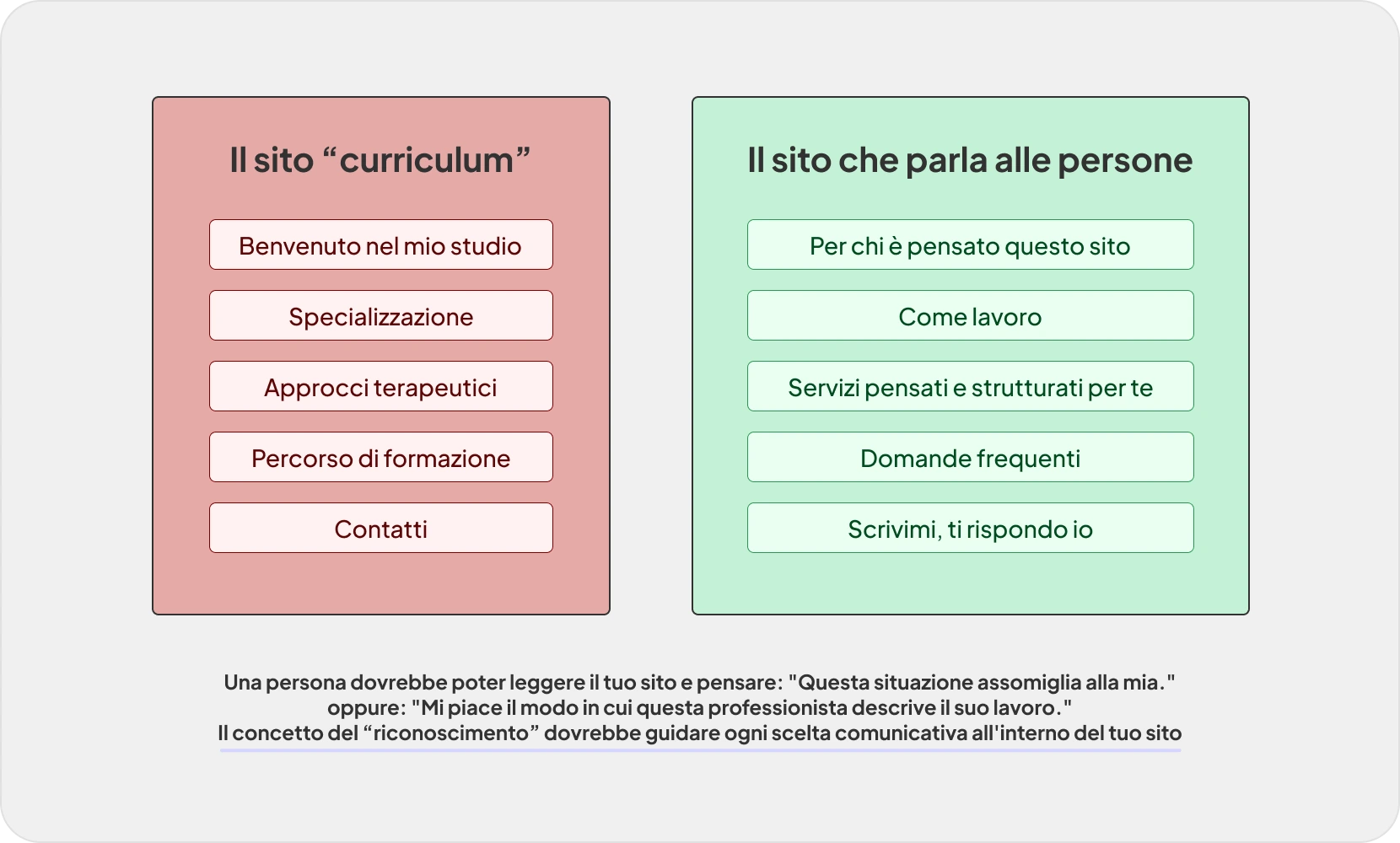 schema di confronto tra la struttura di un sito curriculum (benvenuto, specializzazioni, approcci, formazione, contatti) e quella di un sito che parla a chi legge (per chi è pensato, come lavoro, servizi, FAQ, contatti)